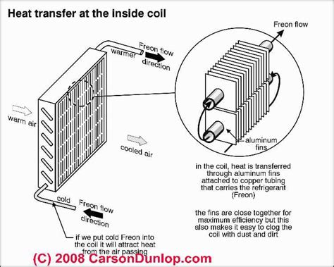 coil evaporator|HVAC Evaporator Coils: Importance and How They Work